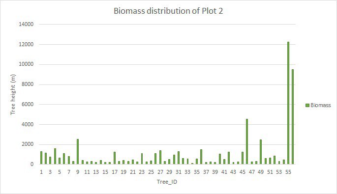 Biomass Distribution 2
