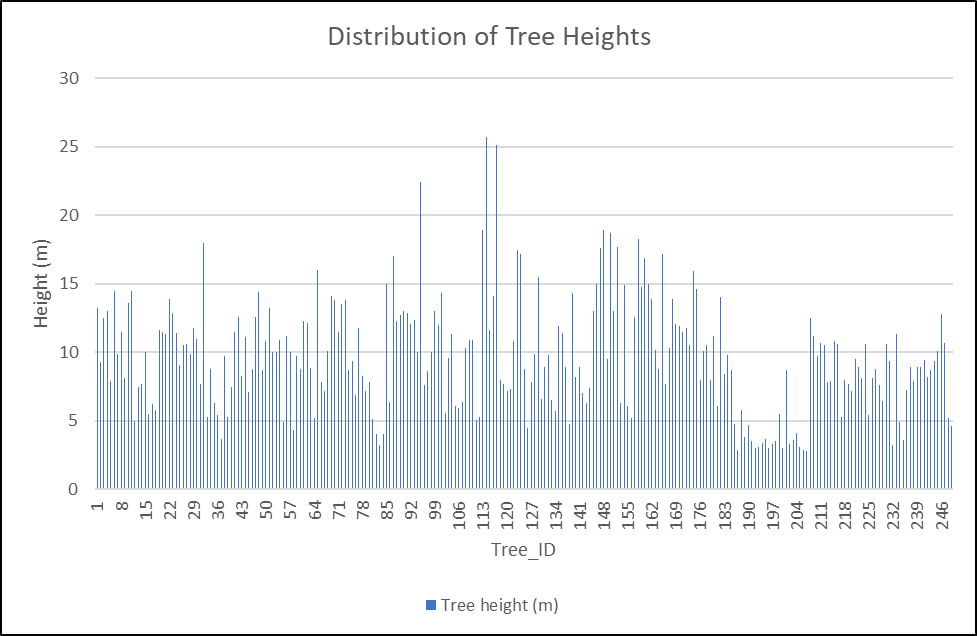 UTM Recreational Forest