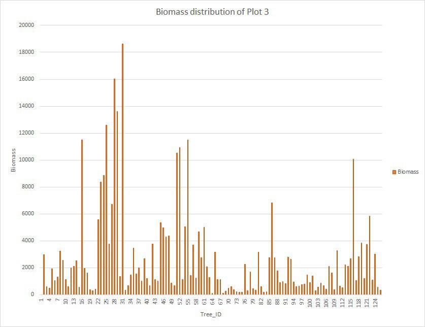 Biomass Distribution 3